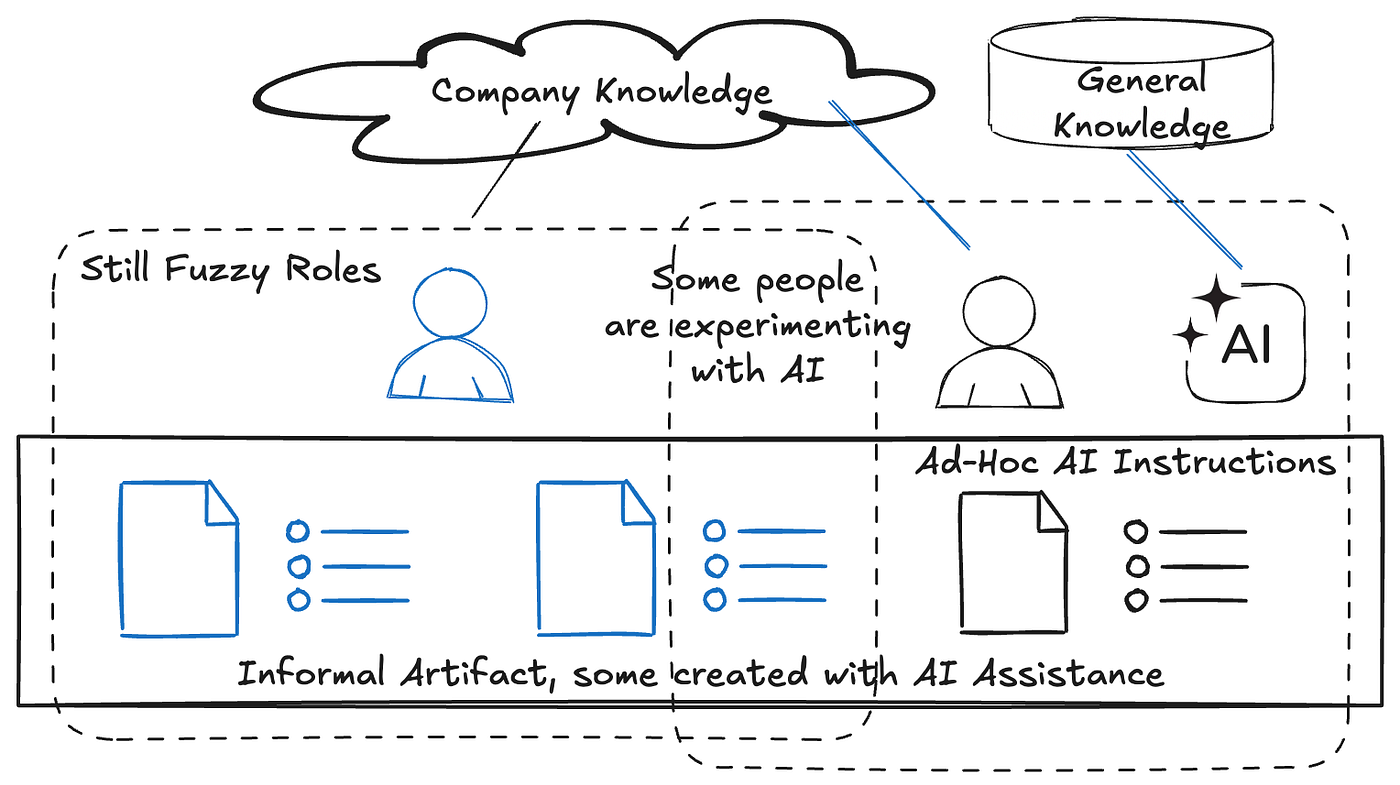 Stage 1 — Dabbling in AI (Initial Adoption)