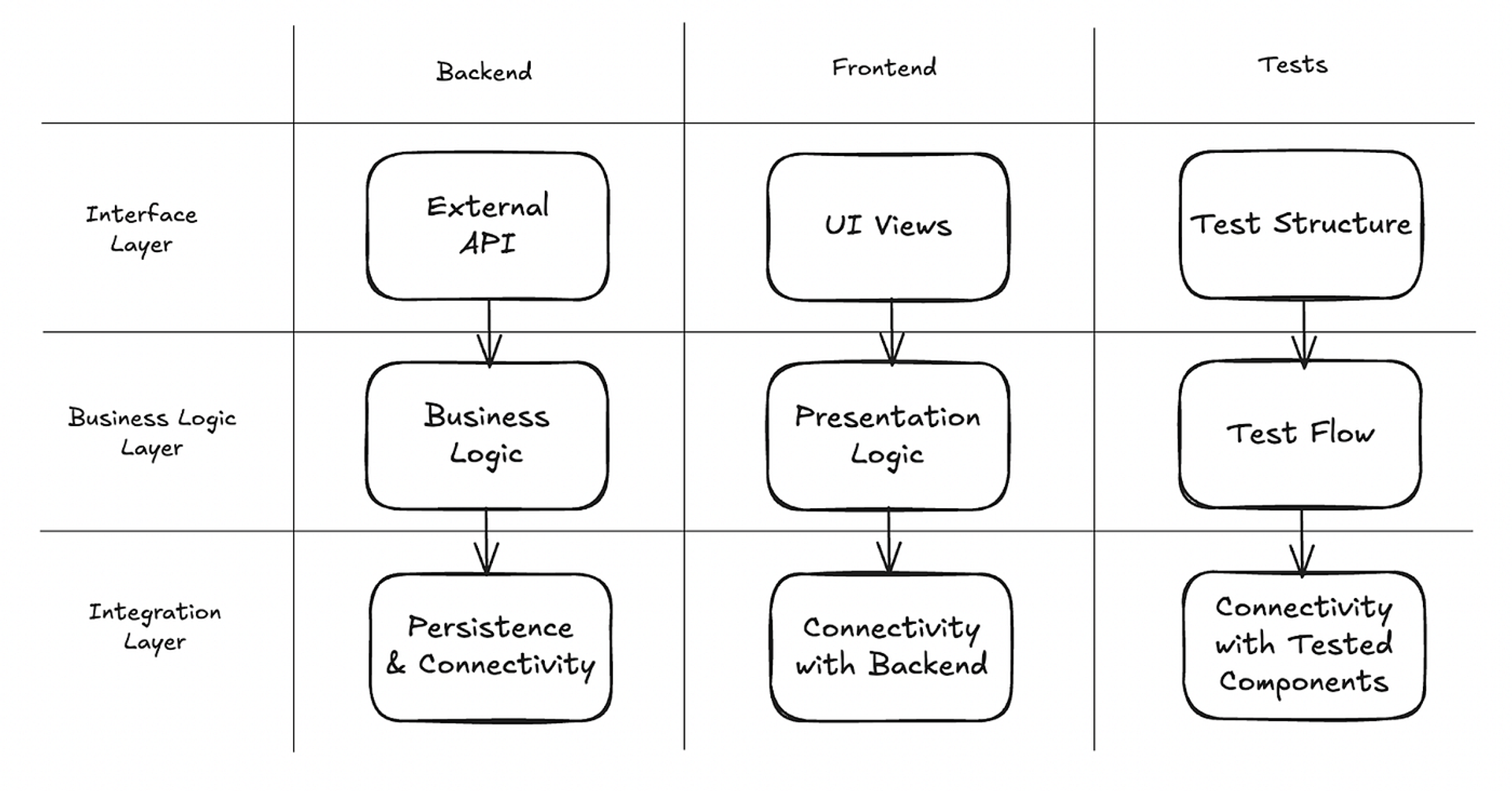 How to Apply It Across the Stack