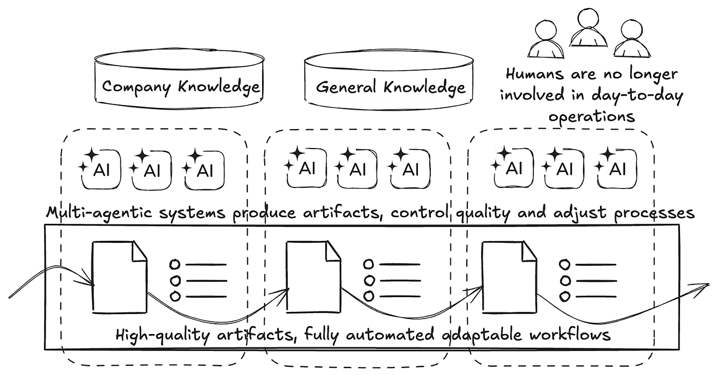 Stage 5 — Humans Step Back (Light-Off AI Agency)
