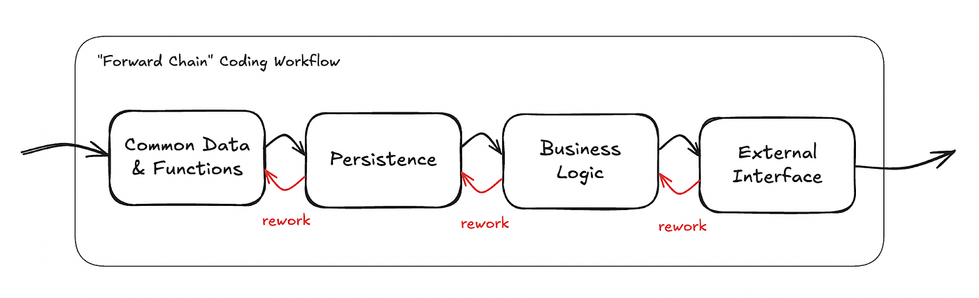 What’s Wrong with Forward Coding?
