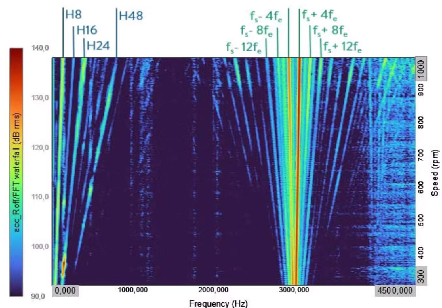 A graph showing "palm-tree" components on a frequency vs. speed spectrum