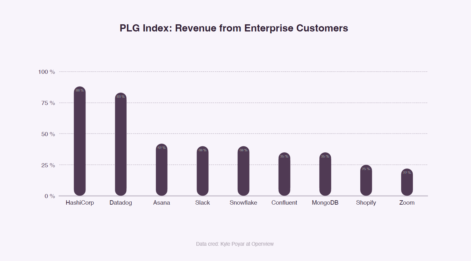 PLG Index: revenue from enterprise customers on bar graph