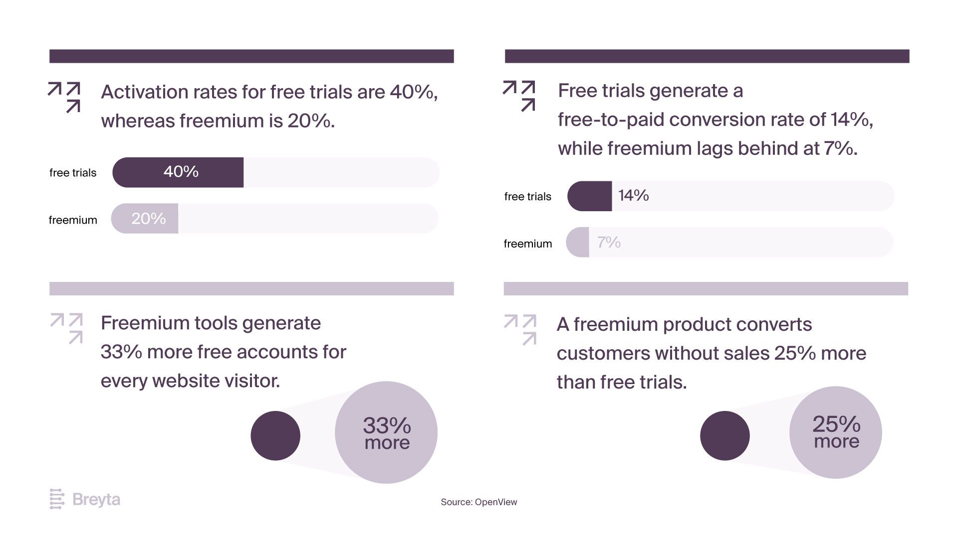 freemium statistics graphics