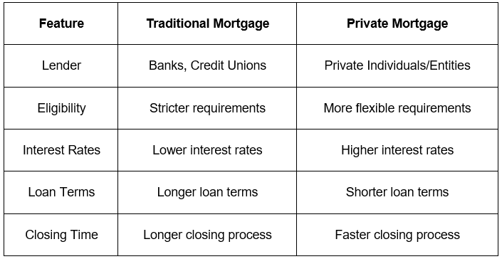Private Mortgages vs. Traditional Mortgages