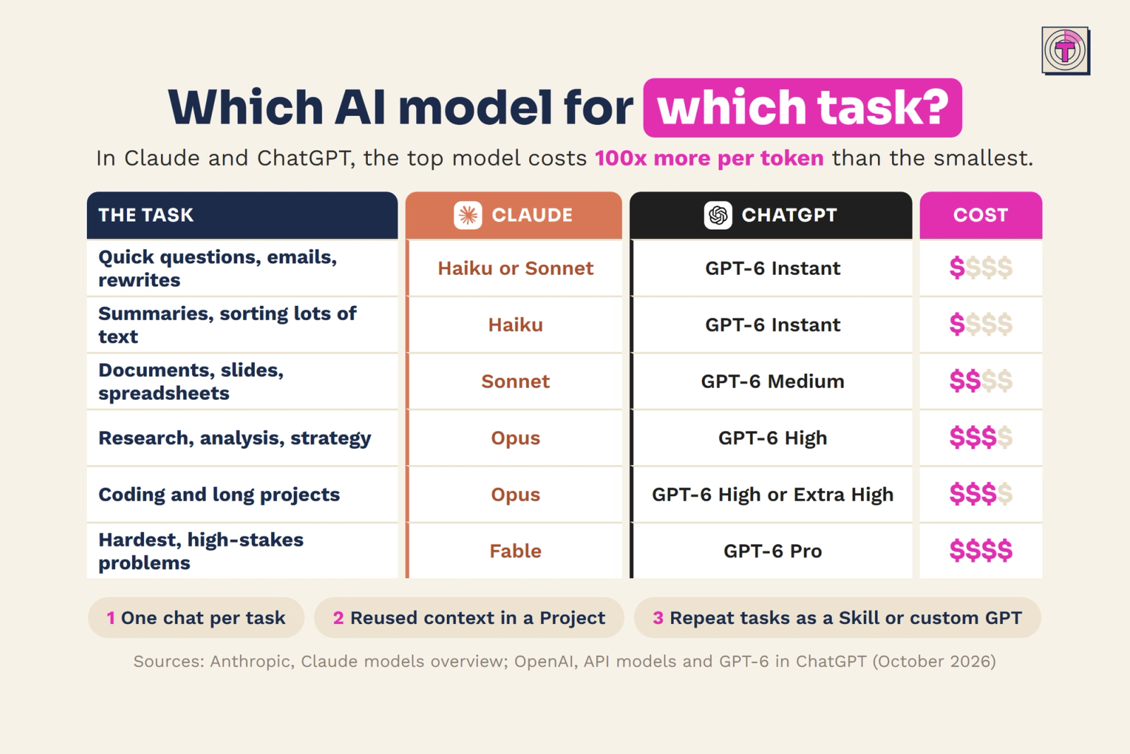 Matrix showing which Claude and ChatGPT model fits which task, from quick emails to high-stakes problems, with relative cost and three token-saving habits.