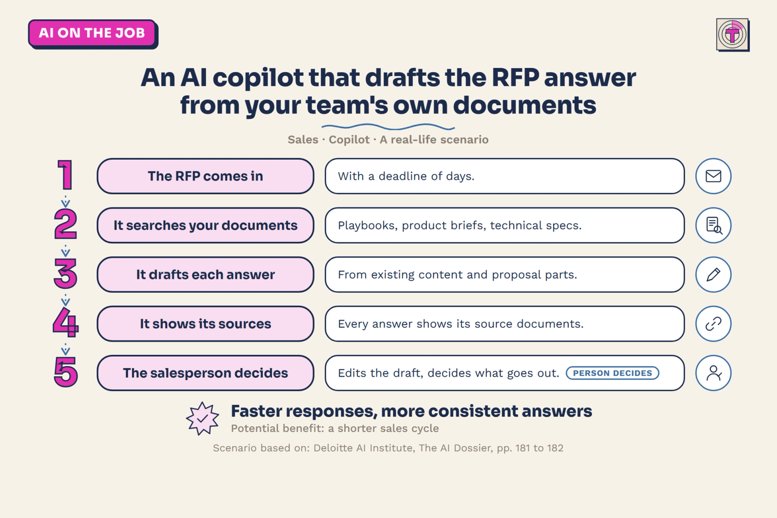 Infographic: an AI copilot drafts the answer to a request for proposal from a sales team's own documents. Five steps: the RFP comes in with a deadline of days; the copilot searches the team's playbooks, product briefs and technical specs; it drafts each answer from existing content and reusable proposal parts; every answer shows which documents it came from; the salesperson edits the draft and decides what goes out. Potential benefit: faster responses and more consistent answers.