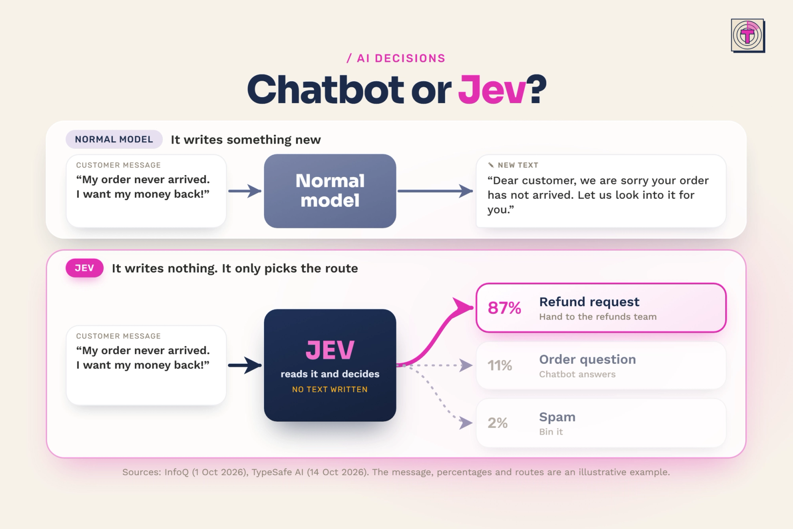 Infographic: Chatbot or Jev? Top lane: a customer message, 'My order never arrived. I want my money back!', goes into a normal model, which writes a new reply. Bottom lane: the same message goes into Jev, which writes nothing and picks a route: refund request 87%, hand to the refunds team; order question 11%, chatbot answers; spam 2%, bin it. Four steps to apply it: list your repeat decisions, set a threshold where above 90% runs and below goes to a person, test it on 50 past cases, and keep writing with a normal model.