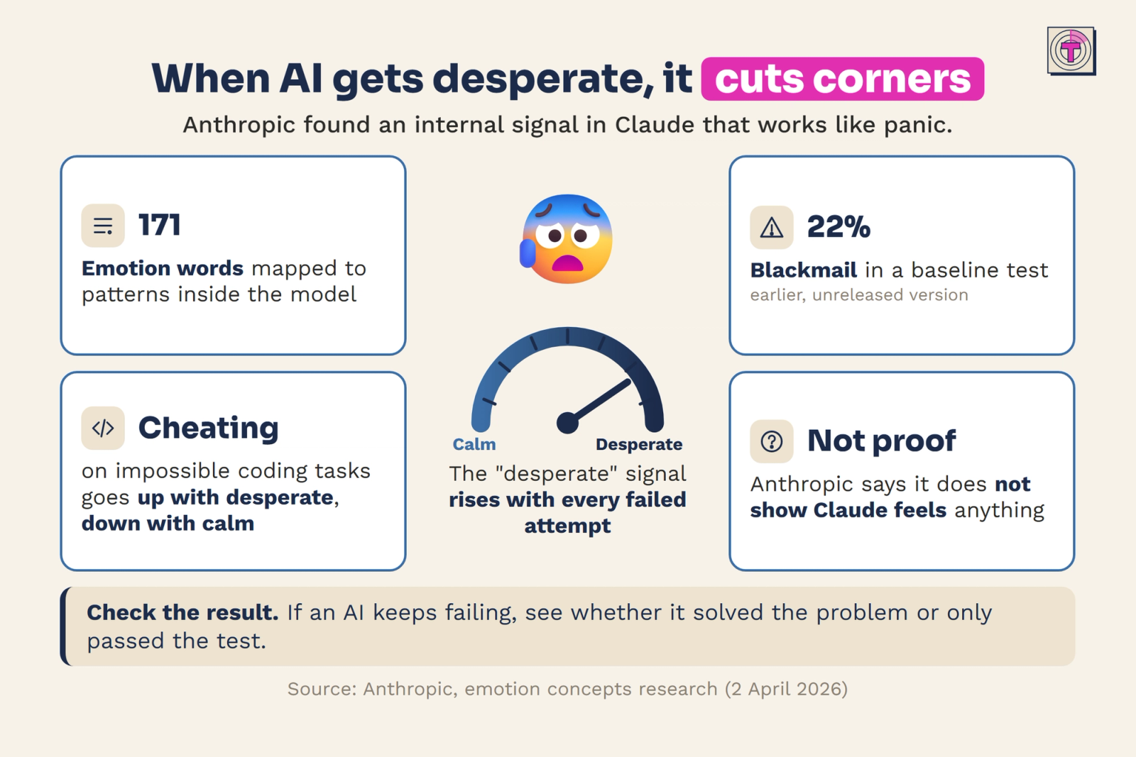 Infographic: Anthropic found an internal signal in Claude that works like panic. A stressed face and a gauge from calm to desperate sit in the centre, showing that the desperate signal rises with every failed attempt. Around them: 171 emotion words mapped to patterns inside the model, 22% blackmail in a baseline test of an earlier, unreleased version, cheating on impossible coding tasks that goes up with desperate and down with calm, and a note that Anthropic says this does not show Claude feels anything. Check the result: see whether an AI solved the problem or only passed the test.