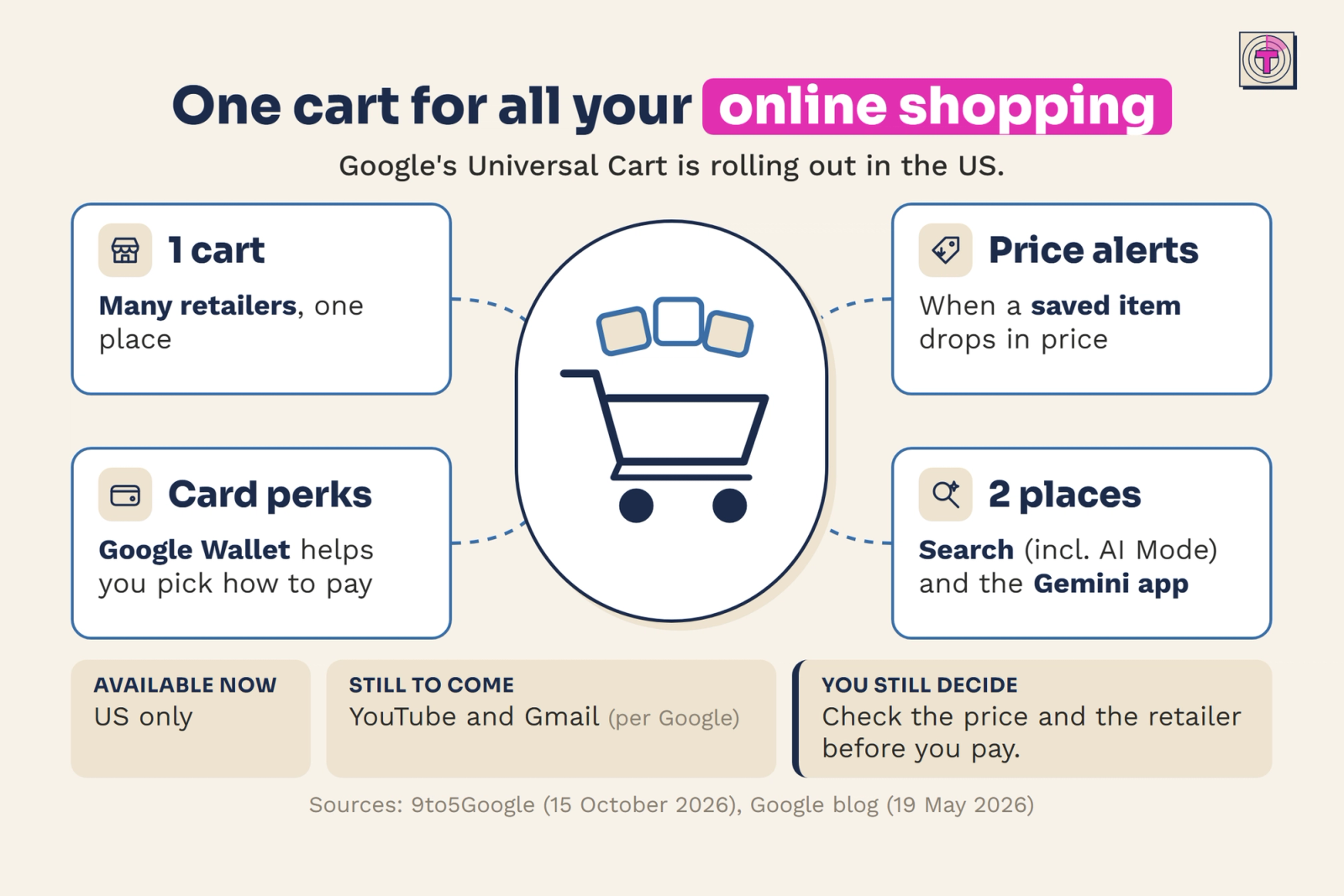 Infographic: Google's Universal Cart is rolling out in the US. A shopping cart sits in the centre with four cards around it: one cart for many retailers, price alerts when a saved item drops in price, Google Wallet card perks that help you pick how to pay, and two places to find it, Search (including AI Mode) and the Gemini app. It is available in the US only, YouTube and Gmail are still to come according to Google, and you still decide: check the price and the retailer before you pay.