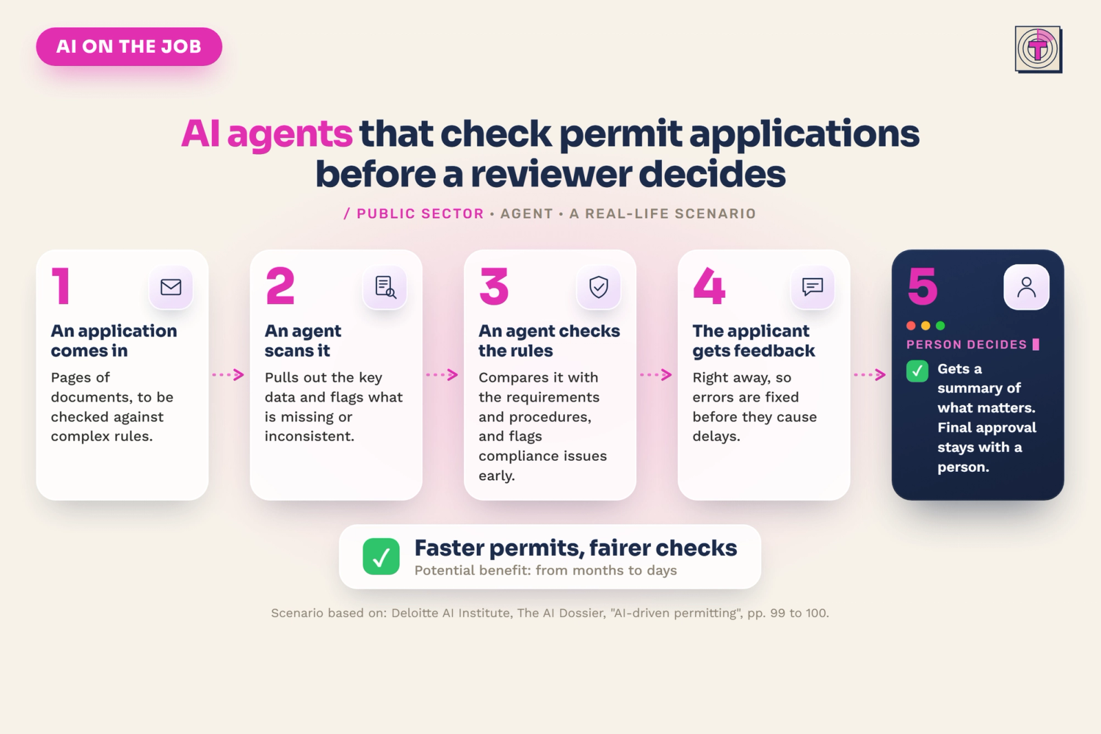 Infographic: AI agents check permit applications before a reviewer decides. Five steps: an application comes in; an agent scans it and flags what is missing or inconsistent; an agent checks it against the requirements and procedures and flags compliance issues early; the applicant gets feedback right away; the reviewer gets a summary of what matters and makes the final decision. Potential benefit: from months to days.