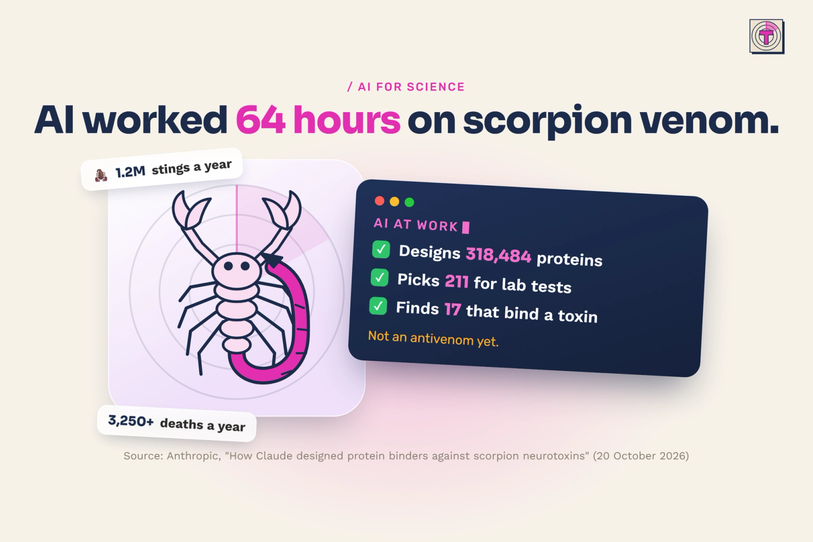 Infographic: AI worked 64 hours, mostly on its own, on scorpion venom. A scorpion sits on a radar tile. An AI at work window lists three steps: designs 318,484 proteins, picks 211 for lab tests, finds 17 that bind a toxin. The window ends with: not an antivenom yet. Chips show 1.2 million stings a year and more than 3,250 deaths a year.