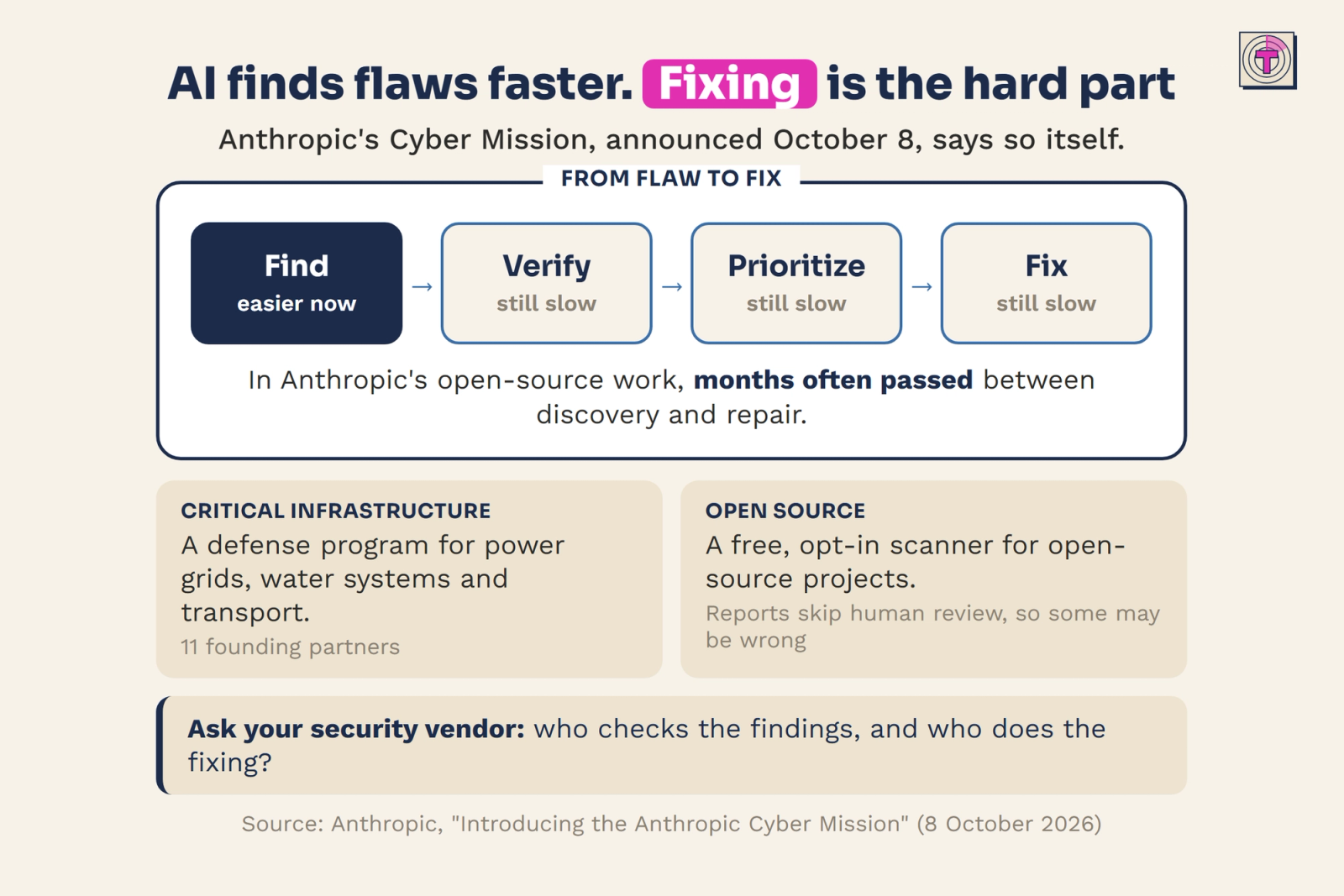 Infographic: Anthropic's Cyber Mission, announced October 8, says AI finds flaws faster but fixing them is the hard part. Finding is easier now, while verifying, prioritizing and fixing are still slow, with months often passing between discovery and repair in its open-source work. It launched a defense program for critical infrastructure with 11 founding partners and a free, opt-in scanner for open-source projects. Ask your security vendor who checks the findings and who does the fixing.