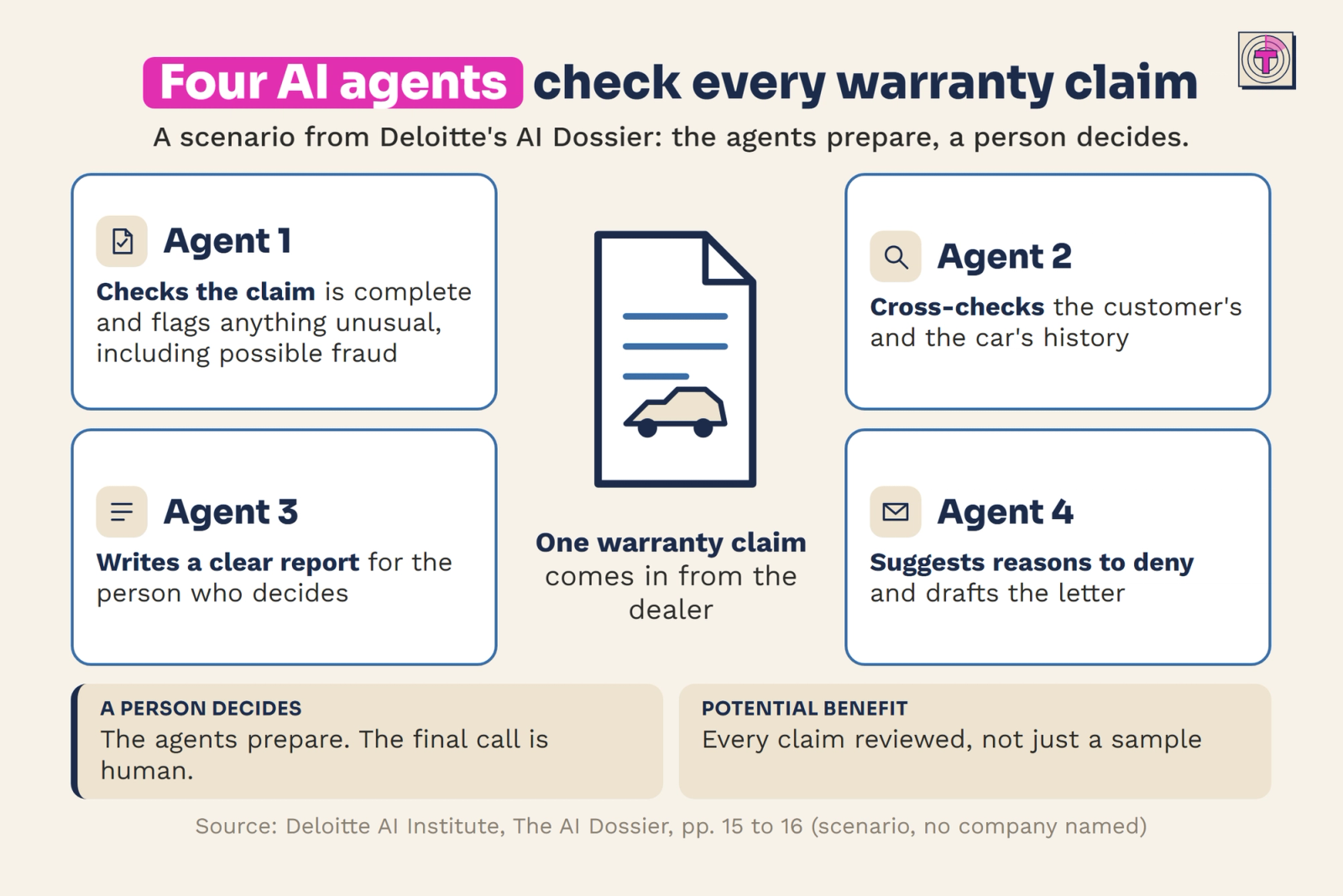 Infographic: four AI agents check every warranty claim, a scenario from Deloitte's AI Dossier. A warranty claim document with a car sits in the centre. Around it: Agent 1 checks the claim is complete and flags anything unusual, including possible fraud; Agent 2 cross-checks the customer's and the car's history; Agent 3 writes a clear report for the person who decides; Agent 4 suggests reasons to deny and drafts the letter. A person decides: the agents prepare and the final call is human. Potential benefit: every claim reviewed, not just a sample.