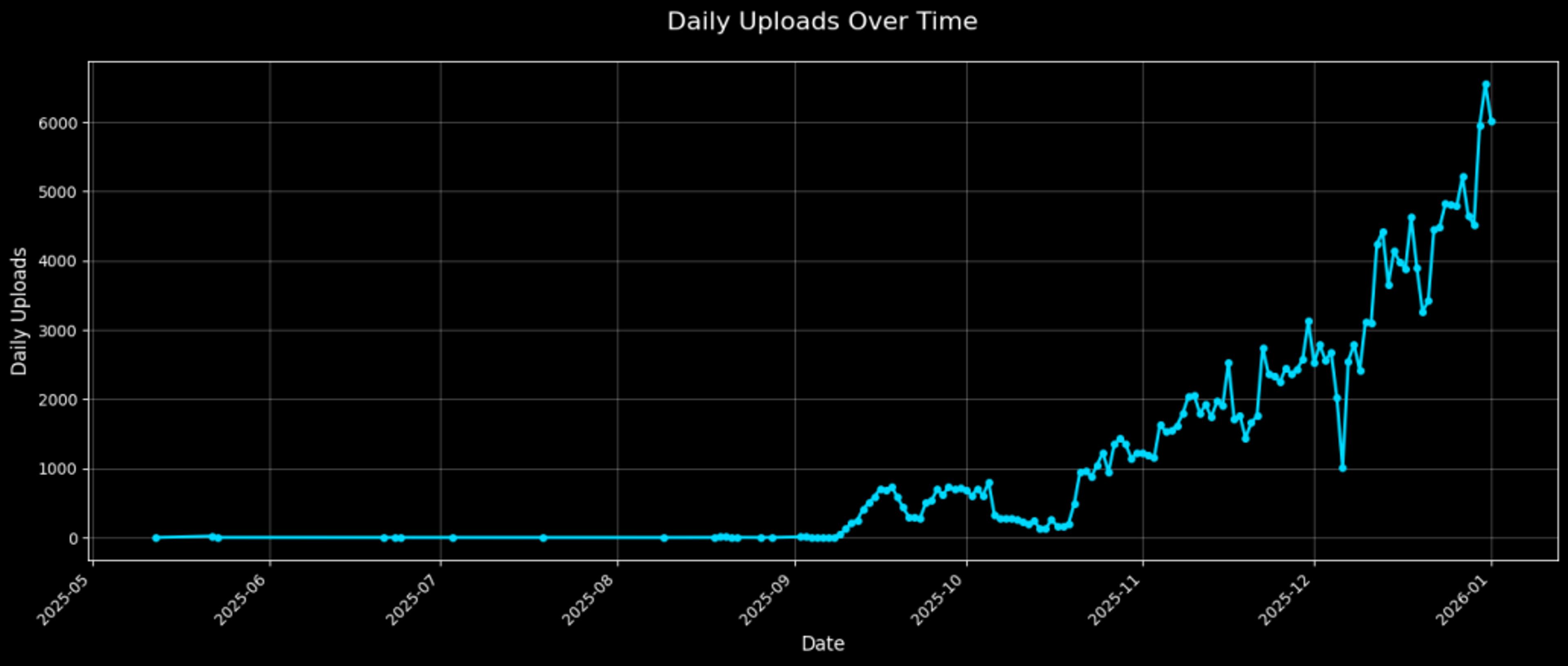 Daily uploads graph, from 0 to 6000