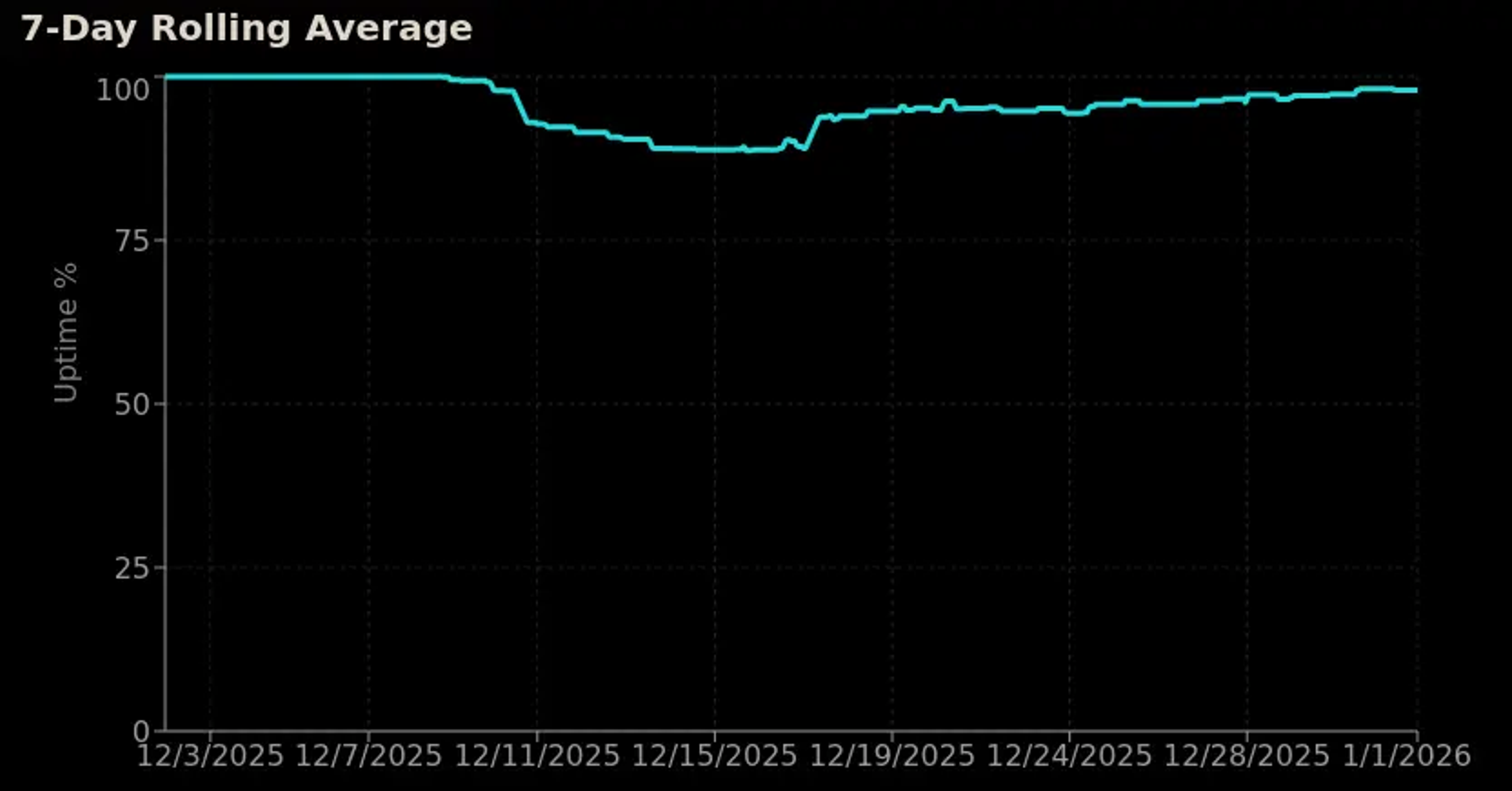 An uptime graph that goes well below 90%