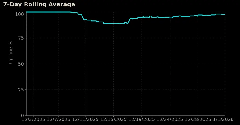 An uptime graph that goes well below 90%