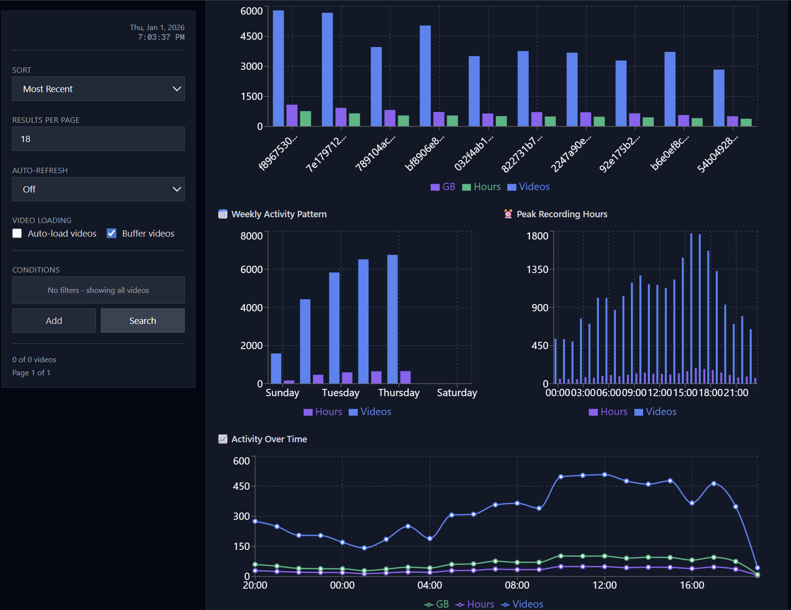 Dashboard showing peak uploaders, recording hours, record days/times.