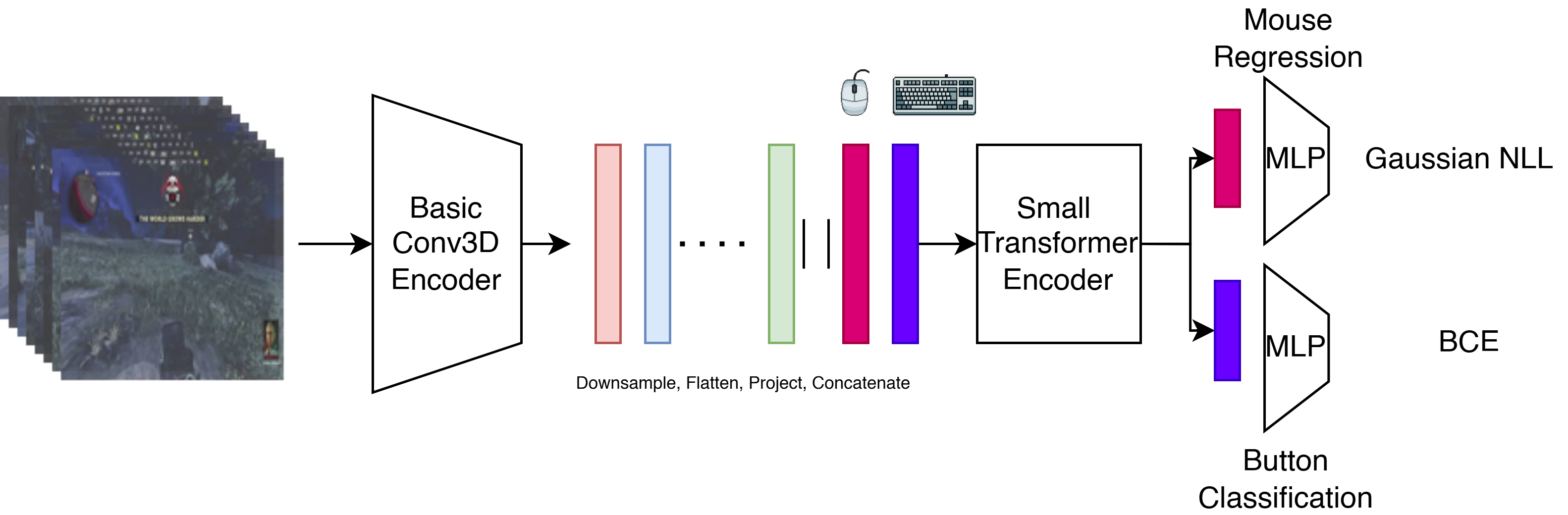 A Conv3D encoder consumes 32 frames at 128px resolution. It projects down to 8 latent frames at 4px, then flattens for a transformer. Two CLS tokens are concatenated for Mouse/Keyboard respectively. After the transformer, the CLS tokens are used to output predicted mouse and button distributions.