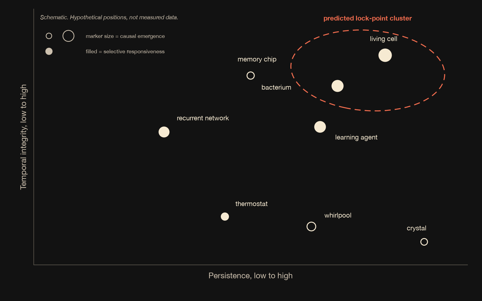 A schematic scatter plot with persistence on the horizontal axis and temporal integrity on the vertical axis. Marker size shows causal emergence and filled markers show selective responsiveness. A living cell and a bacterium sit inside a dashed coral ellipse labeled predicted lock-point cluster; a learning agent sits just outside it; a recurrent network, memory chip, thermostat, whirlpool and crystal sit elsewhere.