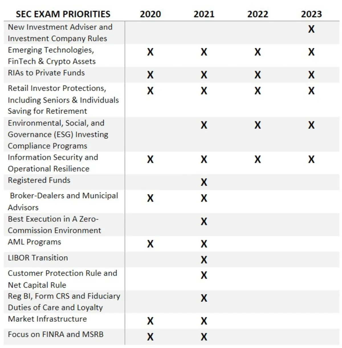 SEC Exam Priority Crossover: 2020 - 2023