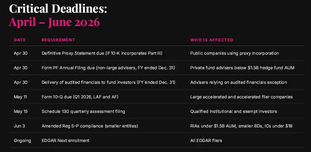 Critical SEC compliance deadlines April through June 2026 including Form PF and Regulation S-P
