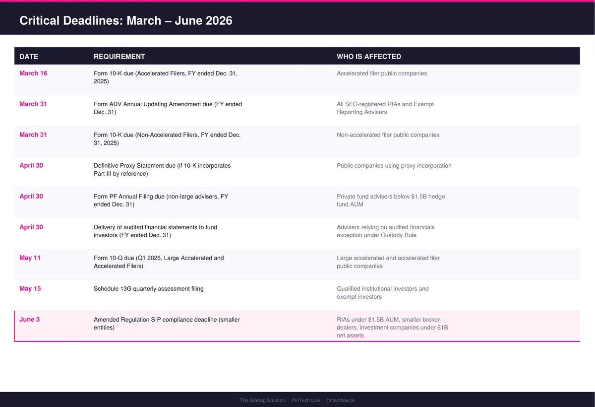 Critical SEC compliance deadlines March through June 2026 including Form ADV, Form PF, and Regulation S-P