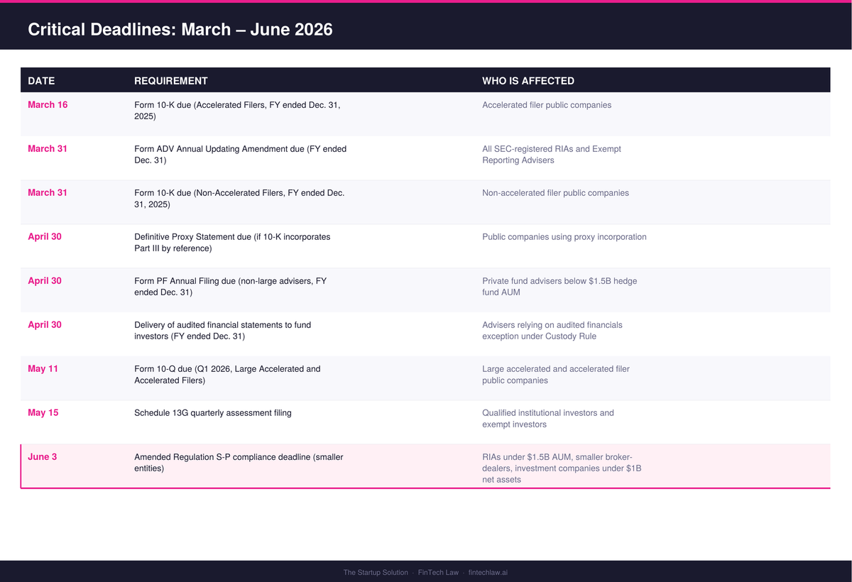 Critical SEC compliance deadlines March through June 2026 including Form ADV, Form PF, and Regulation S-P