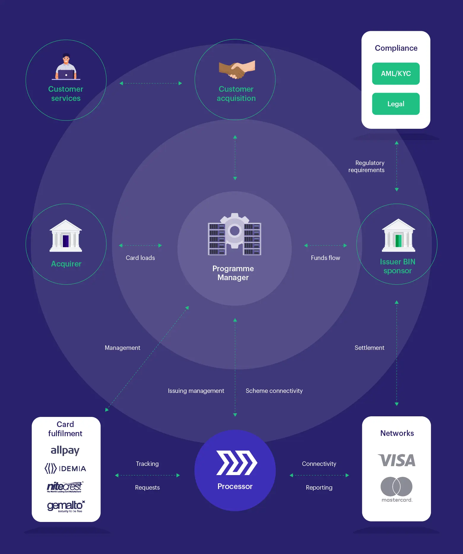 Marqeta diagram illustrating the key components of a card program, including a central Programme Manager, customer services, acquisition, acquirer, fulfillment, processor, card networks, issuer, and compliance.