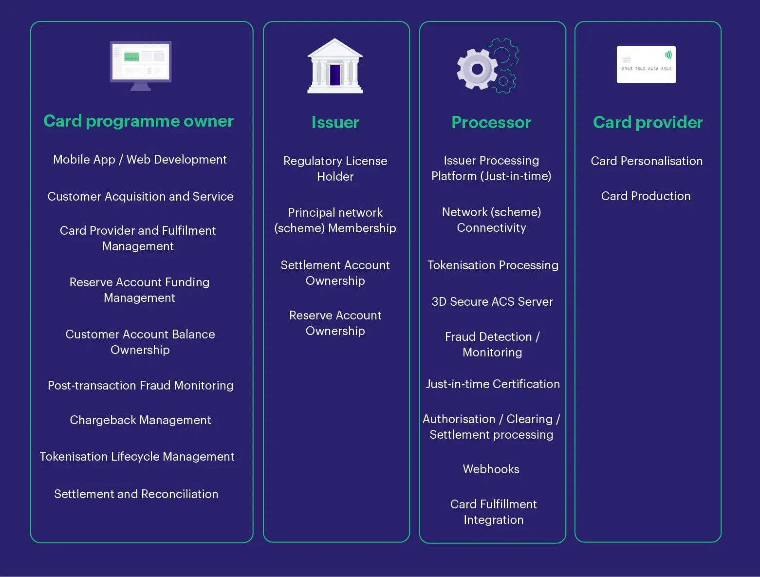 A Marqeta diagram titled "Technical Onboarding Responsibilities," categorizing functions for Card Programme Owner, Issuer, Processor, and Card Provider.