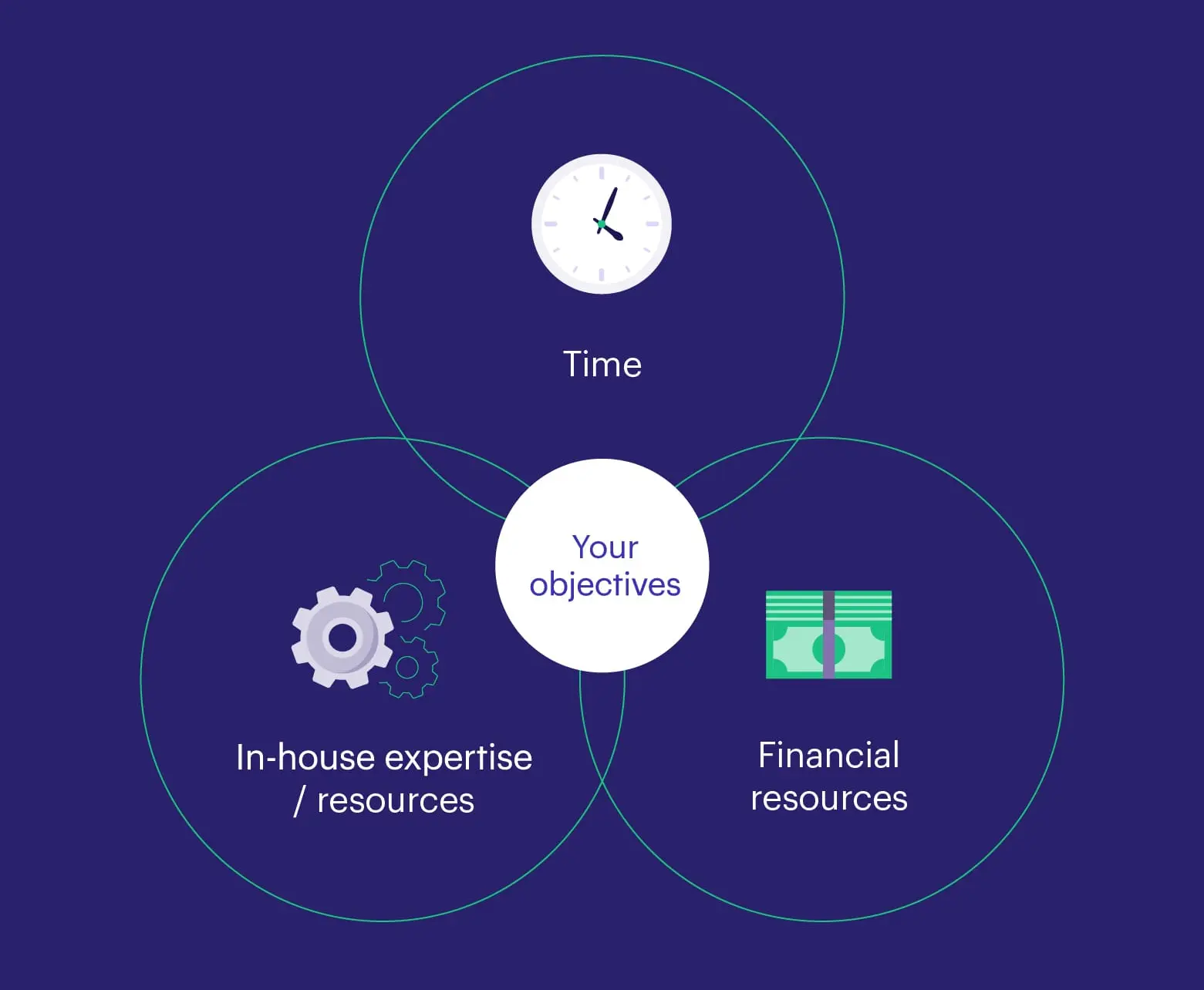 Venn diagram illustrating licensing decisions based on Time, In-house expertise/resources, and Financial resources, all centered around Your objectives.