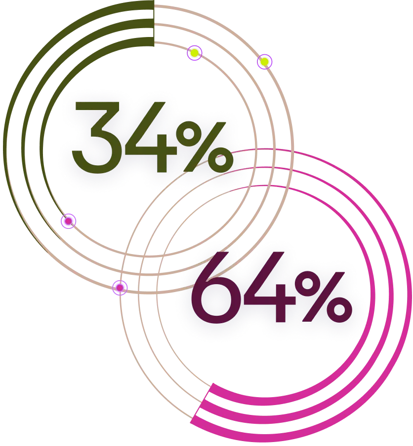 Graphic showing two overlapping circles, one indicating 34% in green and the other indicating 64% in pink.