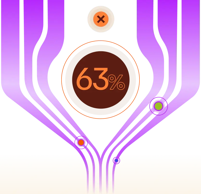 Abstract infographic with converging purple lines, a central '63%', and colored dots.