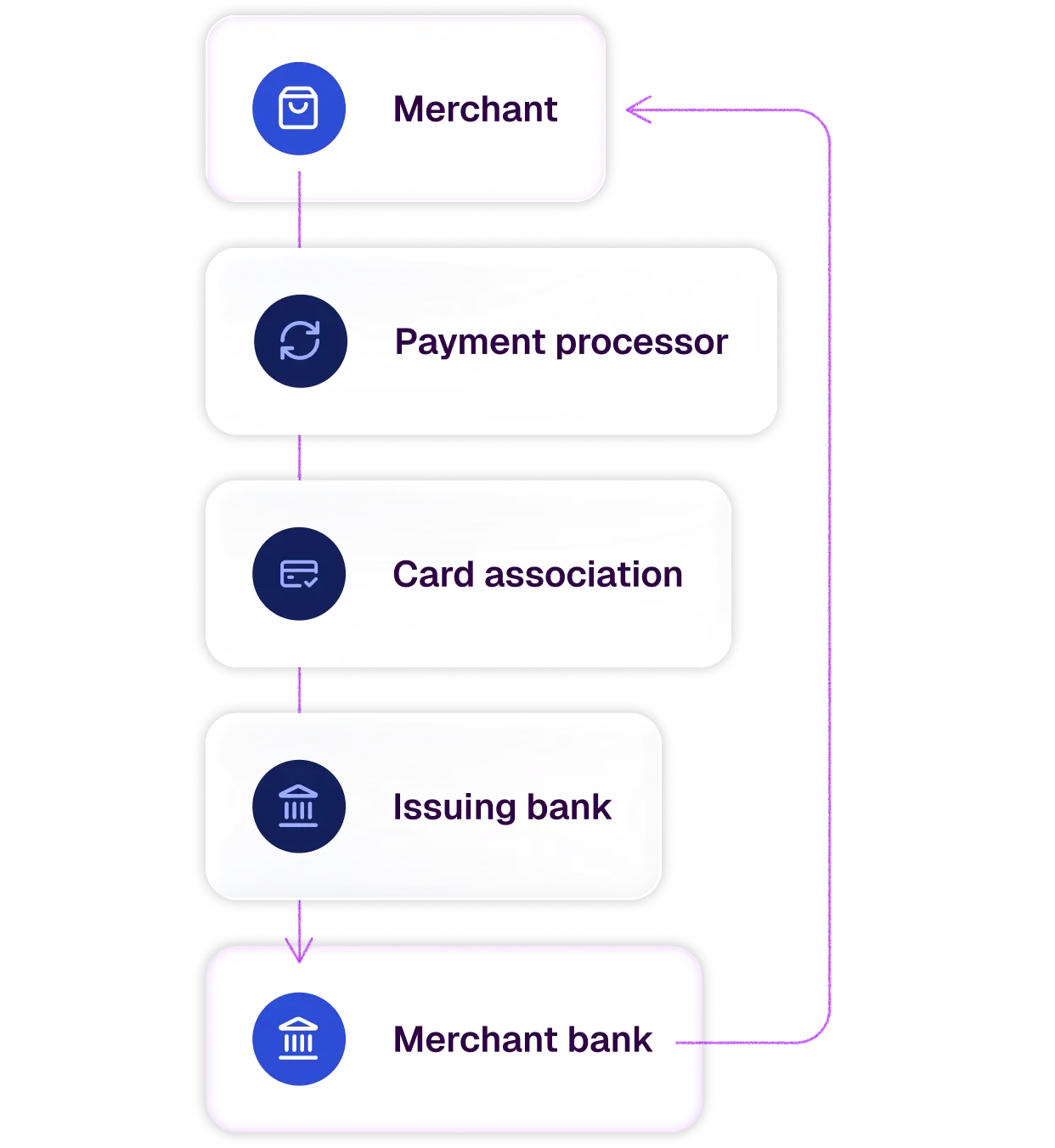 Flowchart of the payment transaction process: Merchant, Payment processor, Card association, Issuing bank, and Merchant bank, shown in a cyclical flow.