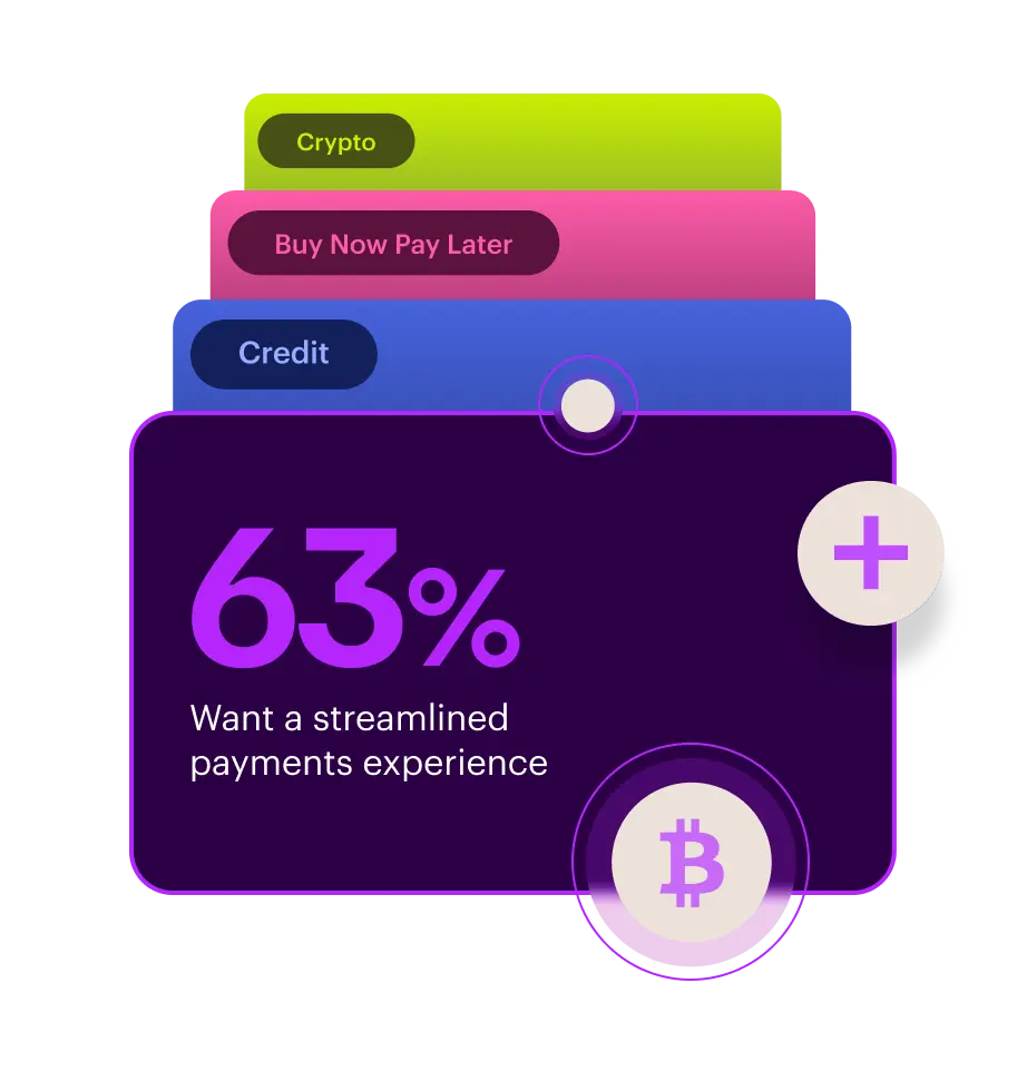Infographic: 63% want a streamlined payments experience, with payment options Crypto, Buy Now Pay Later, and Credit listed.