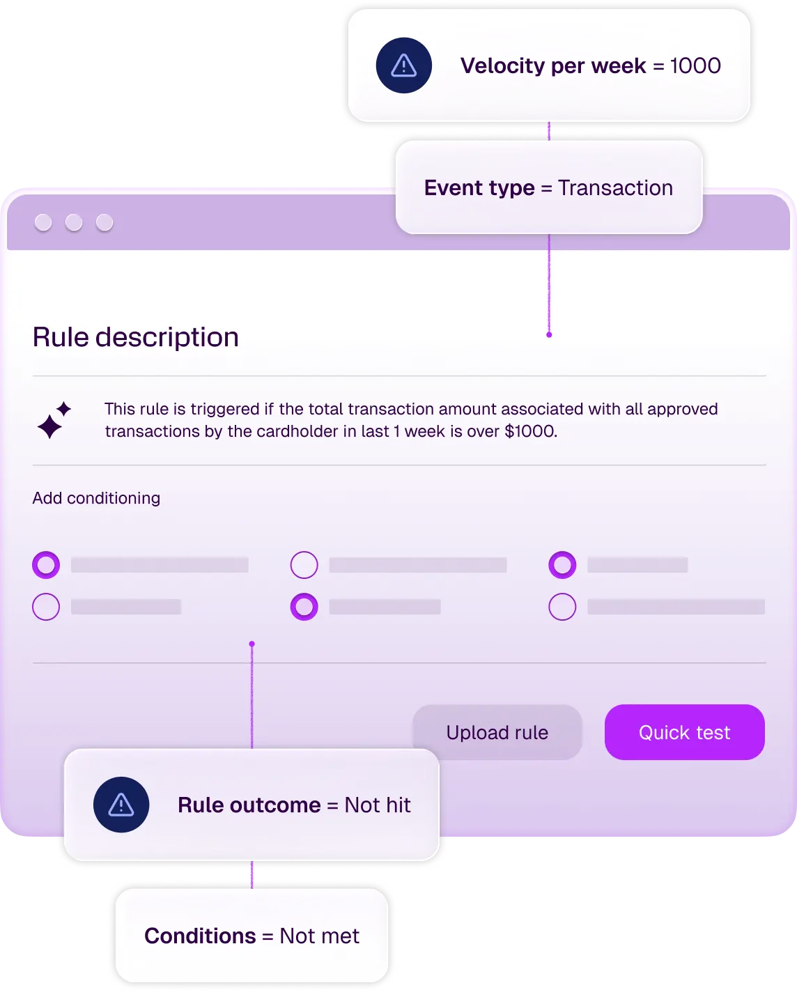 A rule engine interface displays the definition and test of a transaction rule, showing inputs, its description, and a 'not hit' outcome.
