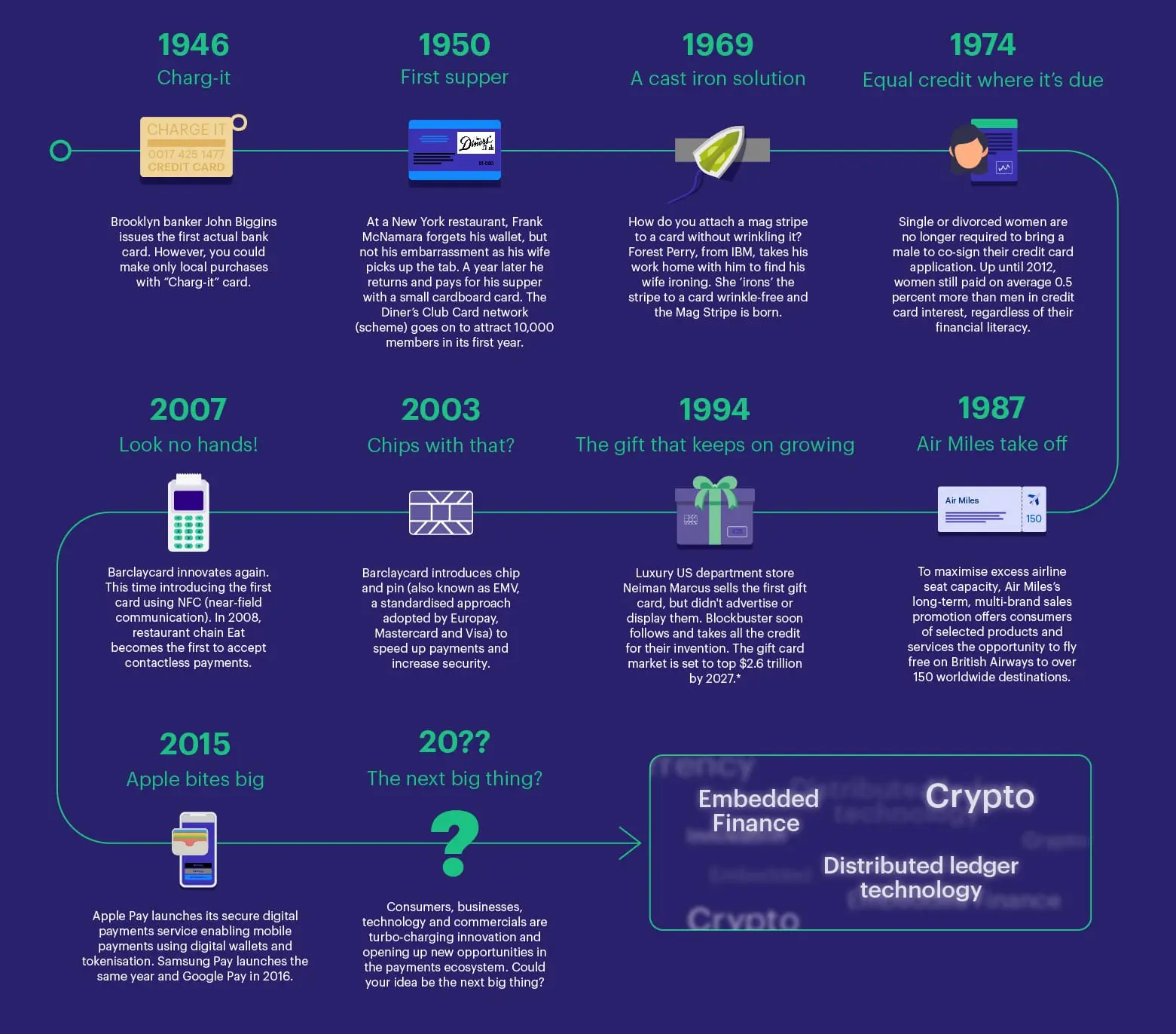 Marqeta timeline of key payment milestones from 1946 to future trends including embedded finance and crypto.