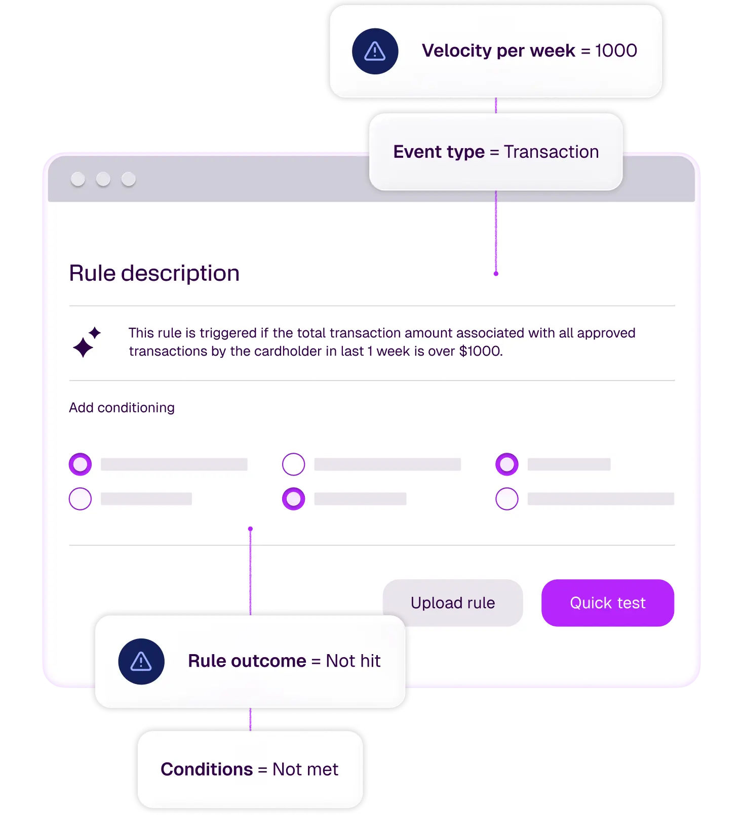 Screenshot of a rule testing interface. A rule stating it's triggered if the total weekly transaction amount exceeds $1000 is shown with test inputs "Velocity per week = 1000" and "Event type = Transaction". The test result indicates "Rule outcome = Not hit" and "Conditions = Not met".