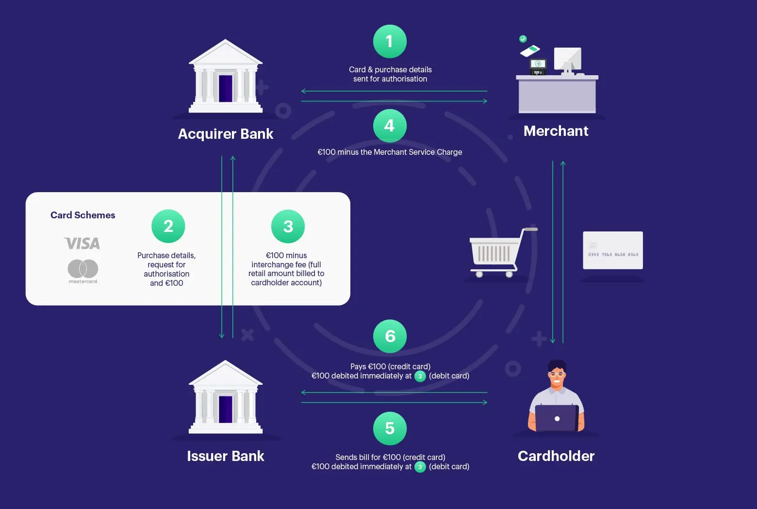Diagram of the 4-Party Model for card payments involving cardholder, merchant, acquirer, issuer, and card schemes, detailing a €100 transaction flow with fees.