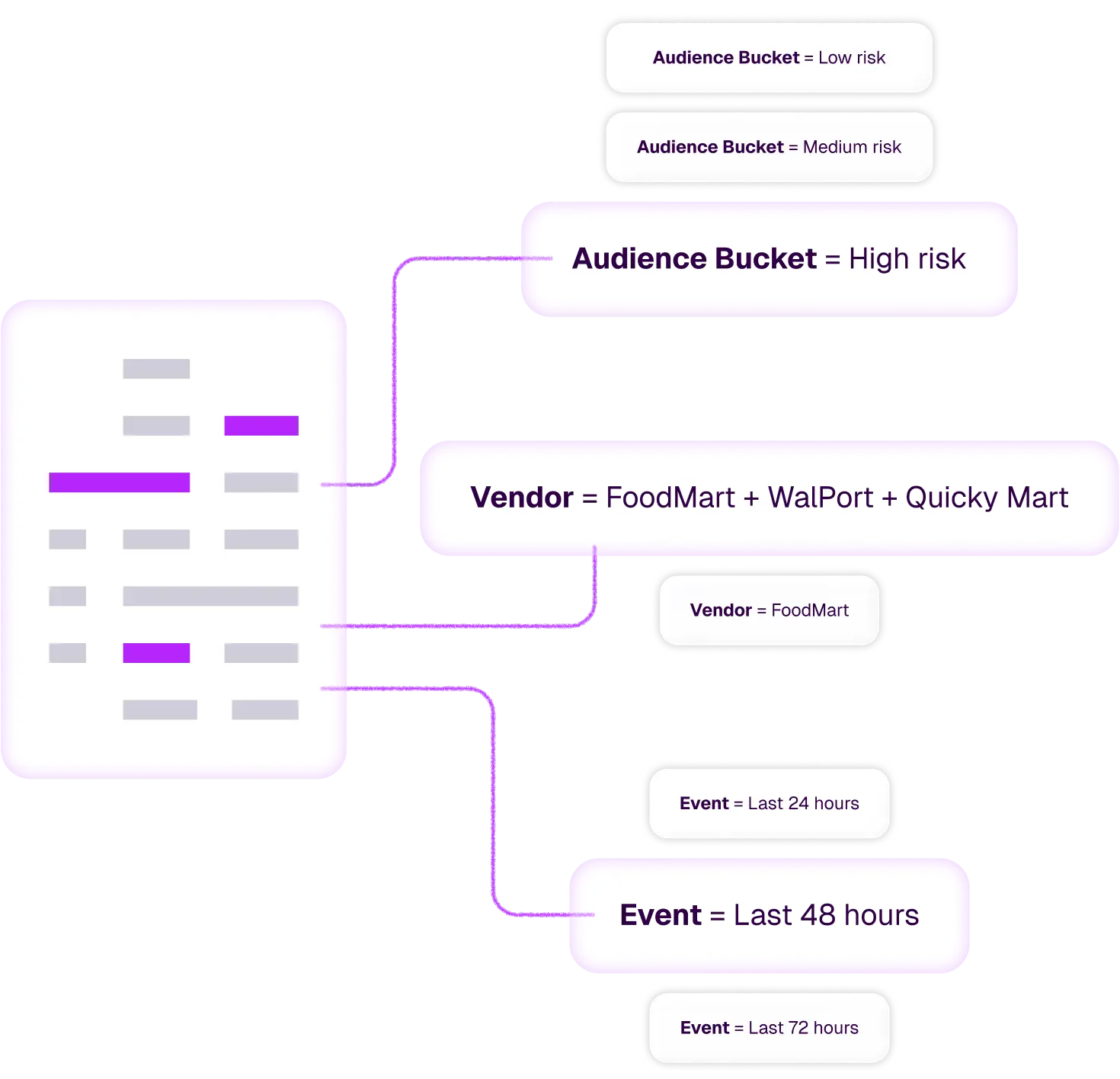 Diagram showing selected criteria: High risk audience, FoodMart + WalPort + Quicky Mart vendors, and Last 48 hours event.