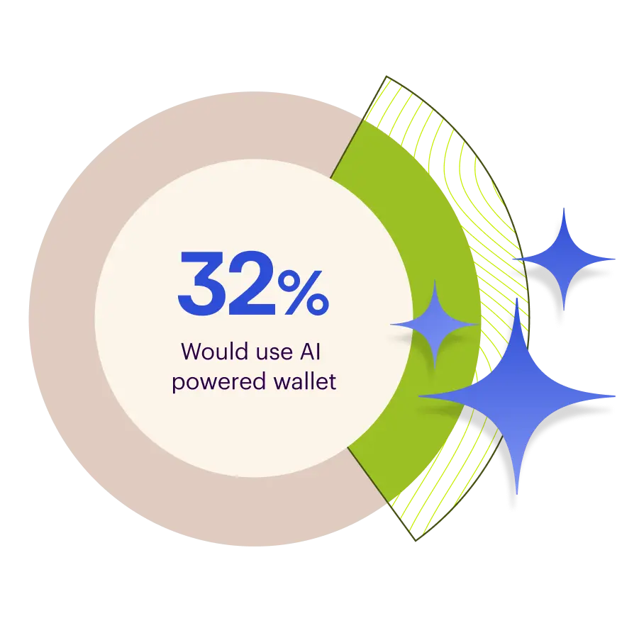 A graphic indicating that 32% of people would use an AI-powered wallet.