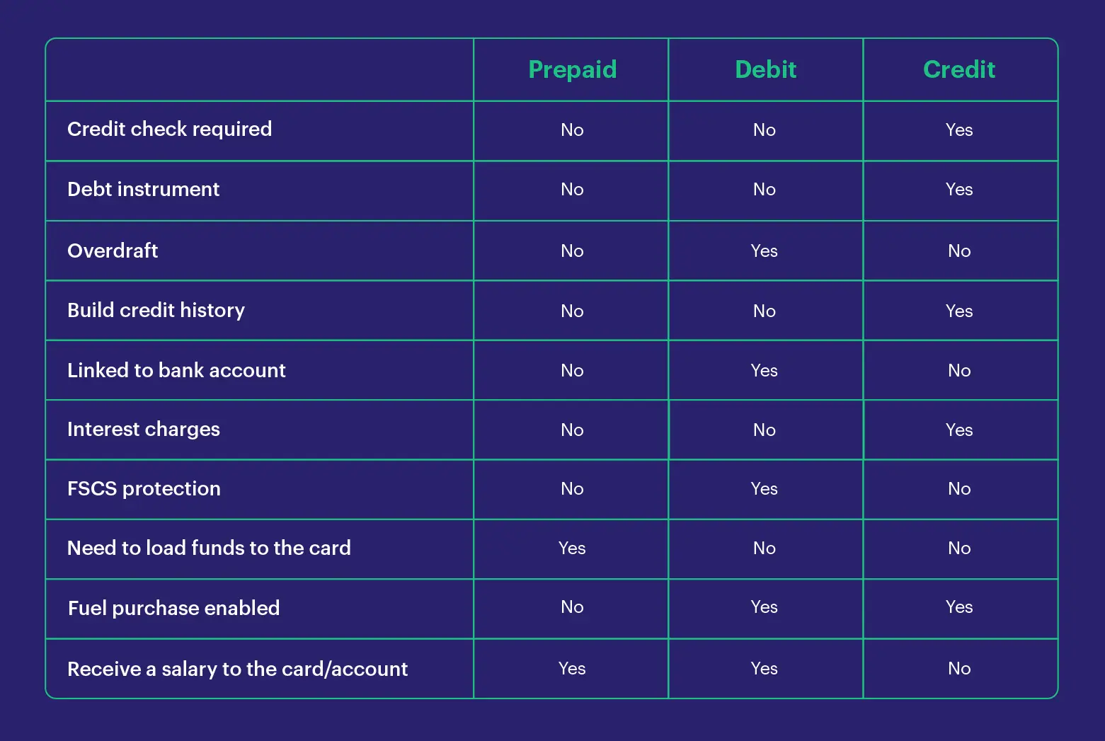 Table comparing features of Prepaid, Debit, and Credit cards, with Yes/No indicators for characteristics like credit checks, overdrafts, and bank account linkage.