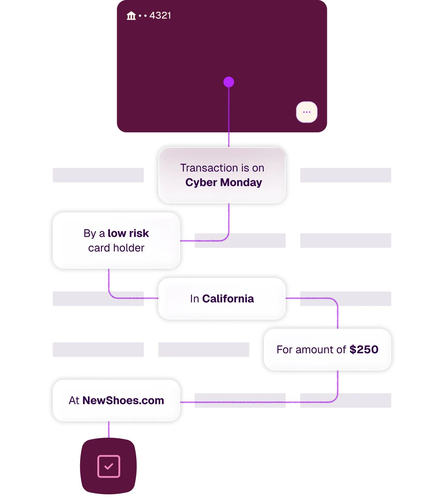 A flowchart illustrates a credit card transaction approval process, highlighting factors like Cyber Monday, a low-risk cardholder, California location, a $250 amount, and NewShoes.com.