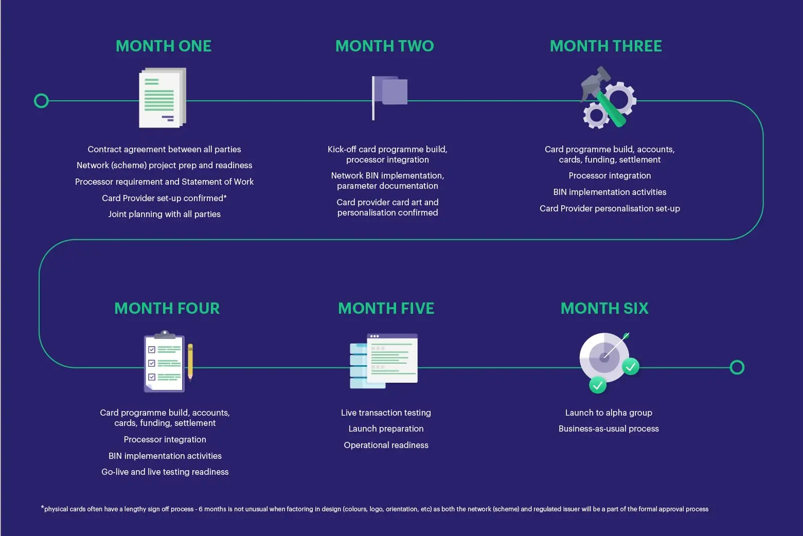 Marqeta's six-month launch schedule outlining key project phases from contract agreement to alpha group launch.