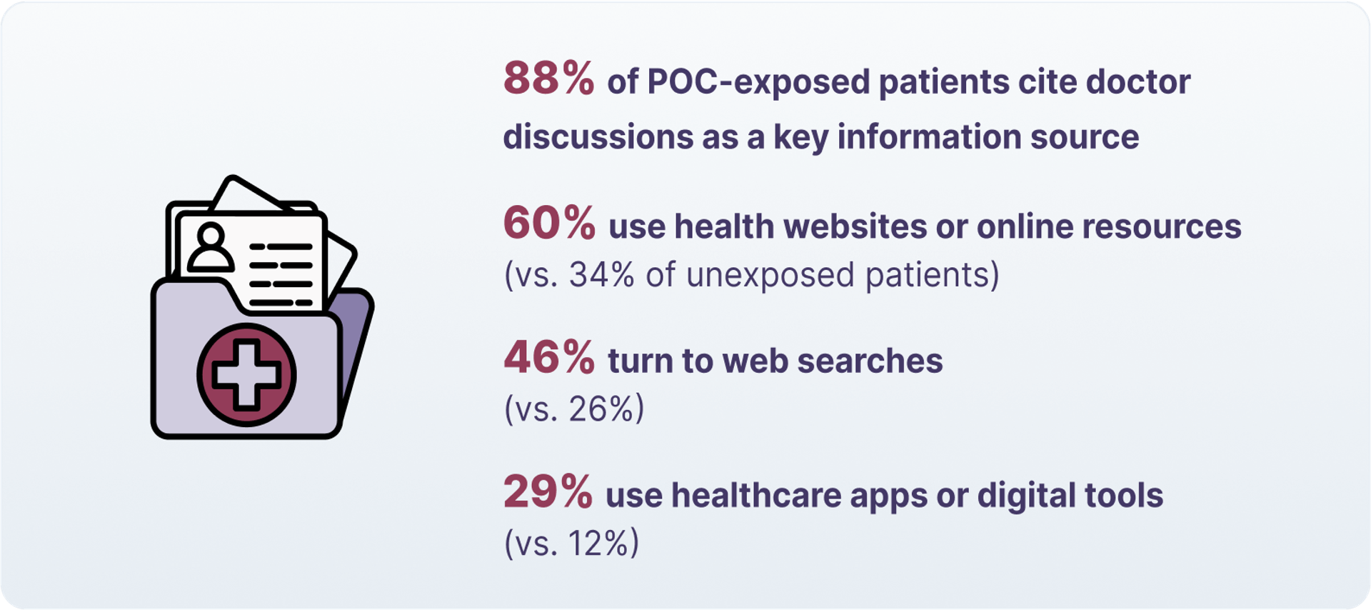 88% of POC-exposed patients cite doctor discussions as a key information source  60% use health websites or online resources (vs. 34% of unexposed patients)  46% turn to web searches (vs. 26%)  29% use healthcare apps or digital tools (vs. 12%)