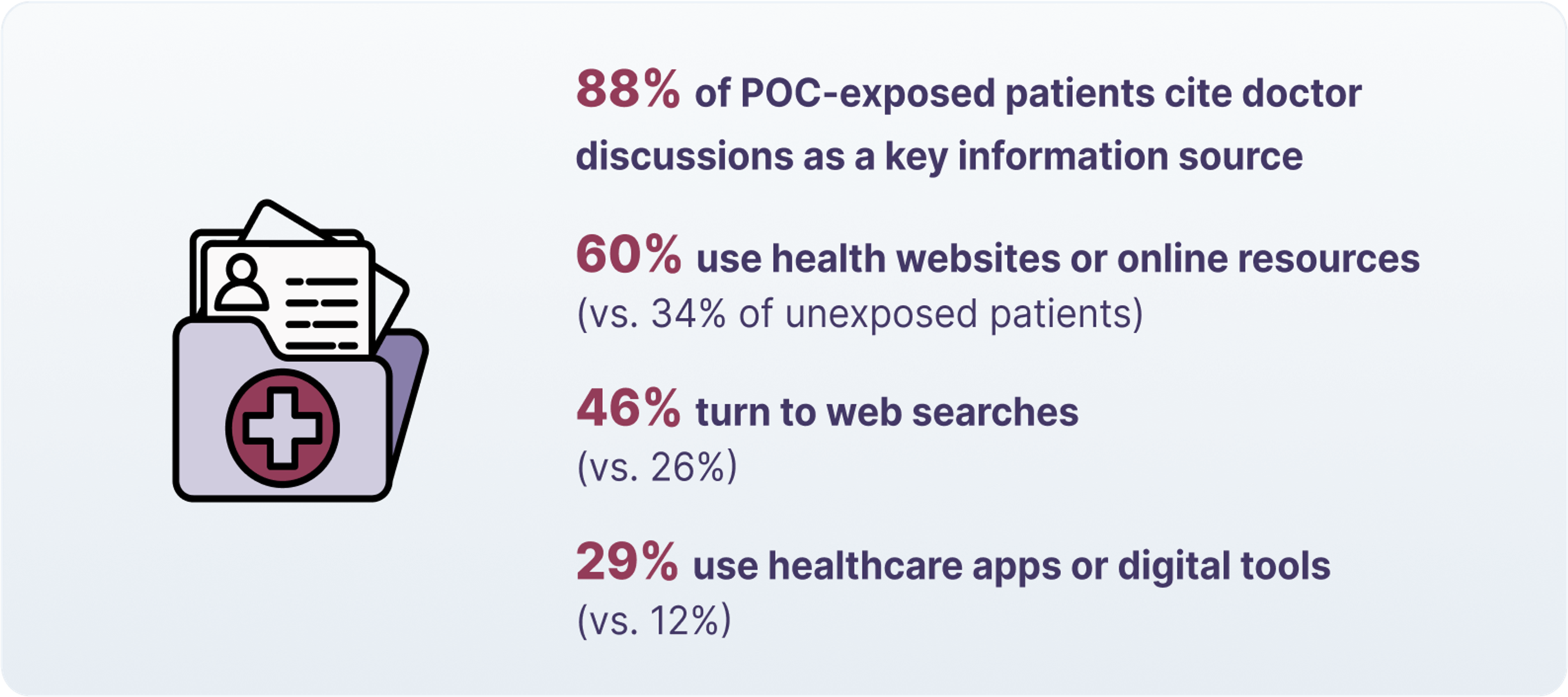 88% of POC-exposed patients cite doctor discussions as a key information source 60% use health websites or online resources (vs. 34% of unexposed patients) 46% turn to web searches (vs. 26%) 29% use healthcare apps or digital tools (vs. 12%)