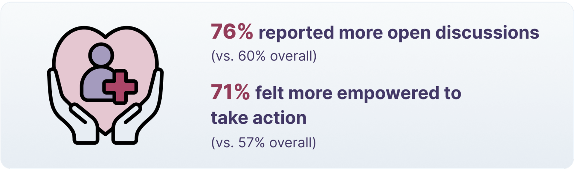76% reported more open discussions (vs. 60% overall)  71% felt more empowered to take action (vs. 57% overall)