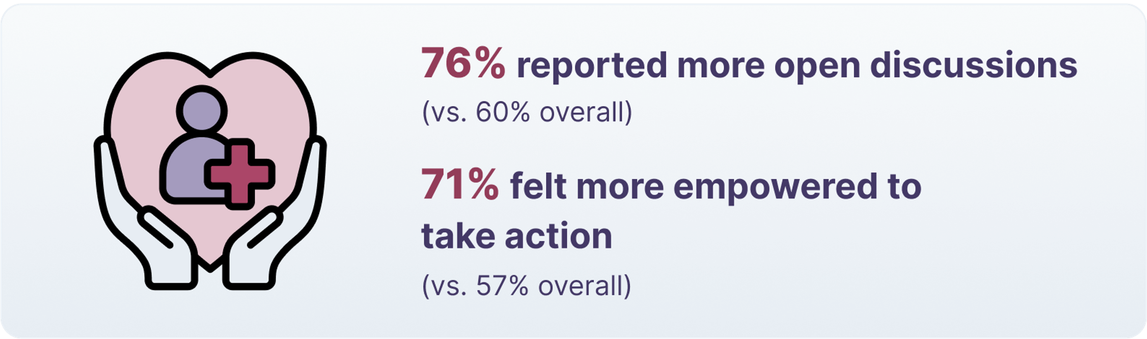 76% reported more open discussions (vs. 60% overall) 71% felt more empowered to take action (vs. 57% overall)
