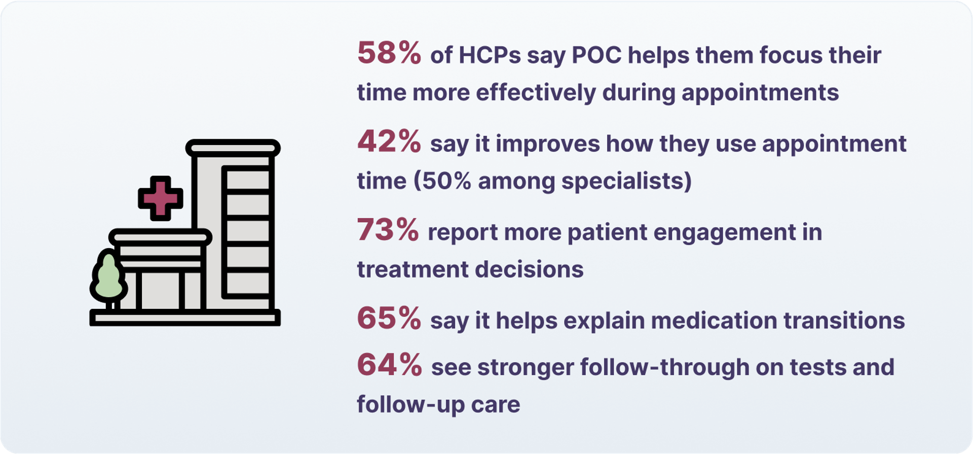 58% of HCPs say POC helps them focus their time more effectively during appointments  42% say it improves how they use appointment time (50% among specialists)  73% report more patient engagement in treatment decisions  65% say it helps explain medication transitions  64% see stronger follow-through on tests and follow-up care