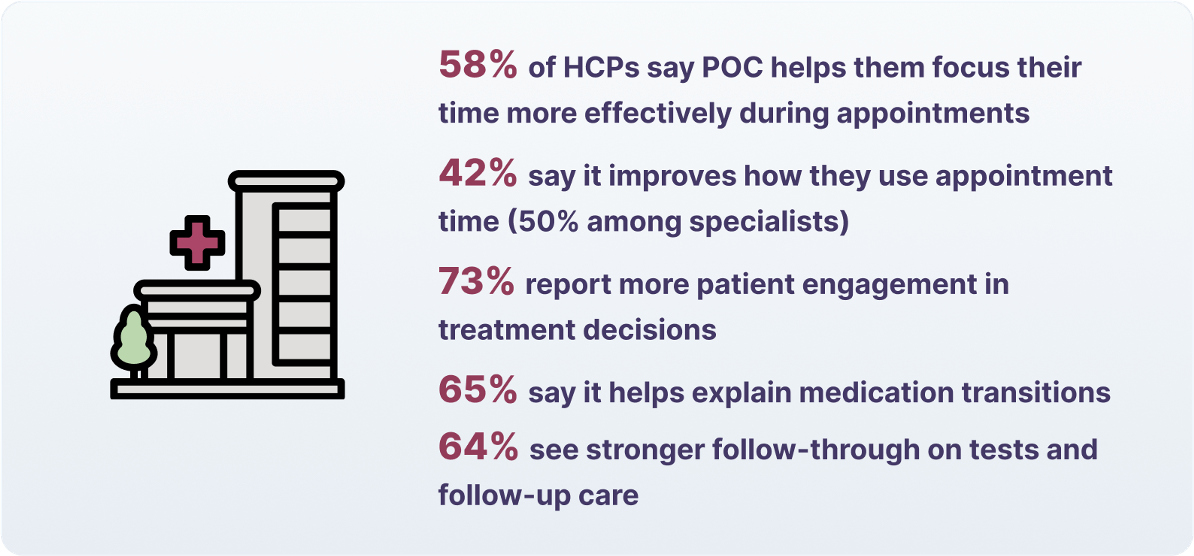 58% of HCPs say POC helps them focus their time more effectively during appointments 42% say it improves how they use appointment time (50% among specialists) 73% report more patient engagement in treatment decisions 65% say it helps explain medication transitions 64% see stronger follow-through on tests and follow-up care