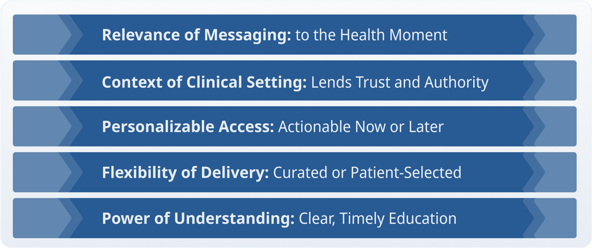 The relevance of messaging to the health moment  The context of the clinical setting, which lends trust and authority  The personalizable access of materials that can be acted on immediately or taken home for deeper reflection  The flexibility of delivery—whether curated by the provider or selected by the patient  And perhaps most importantly, the power of understanding—when education is clear and timely, people are more open to new options and behaviors